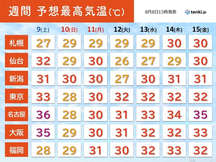 明日9日からの3連休は猛烈な暑さ収まる 13日からお盆休みは再び猛暑日が続出