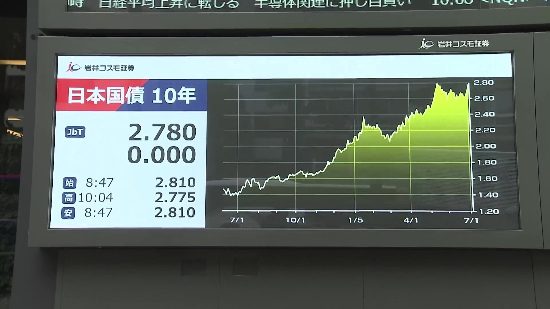 長期金利3％視野 「財政健全化」文言消え 円安は食品消費減税効果を一部打ち消しか