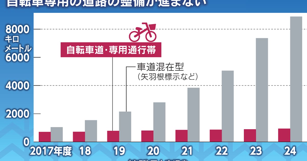 自転車レーン足りない日本 東京はパリの1割、「青切符」で危険露呈