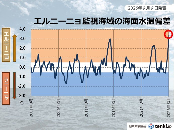 エルニーニョ現象は冬にかけて続く 基準値との差が大 9月9日発表 最新の監視速報