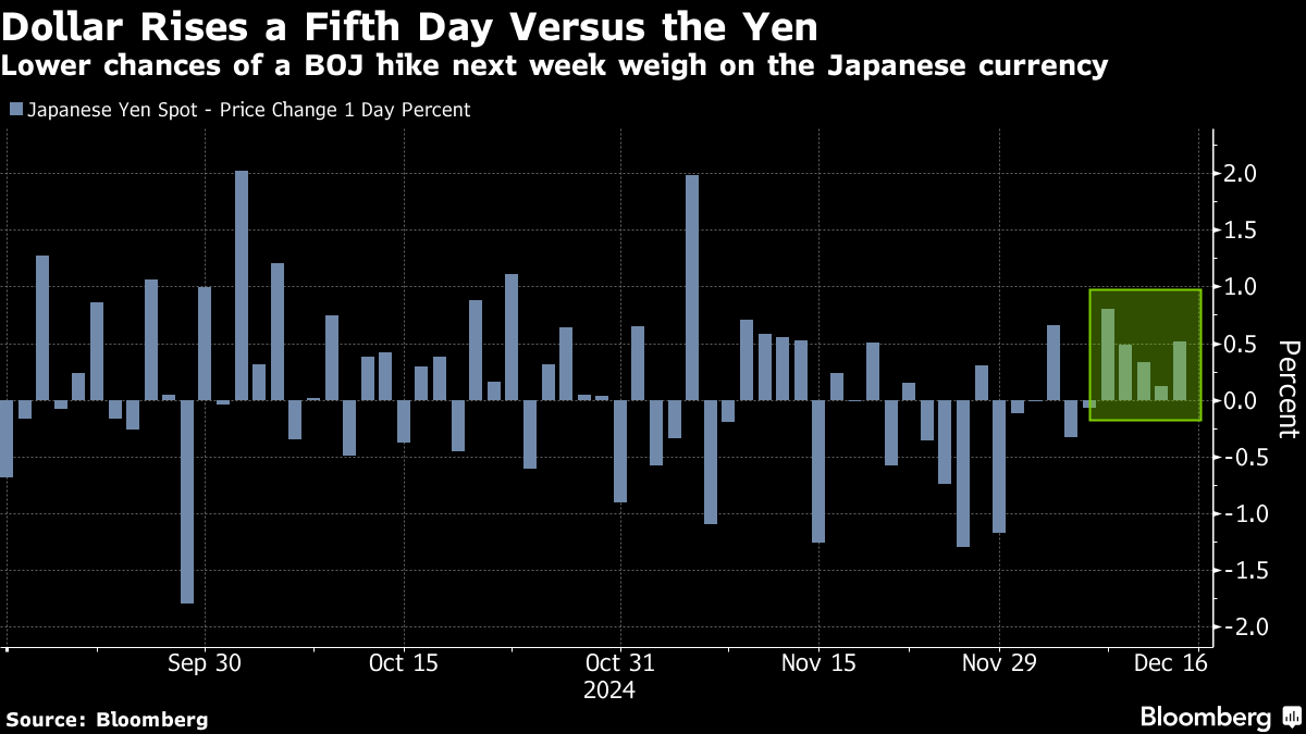 円は対ドルで６月以来の長期連続安、日銀利上げ見送り観測強まる