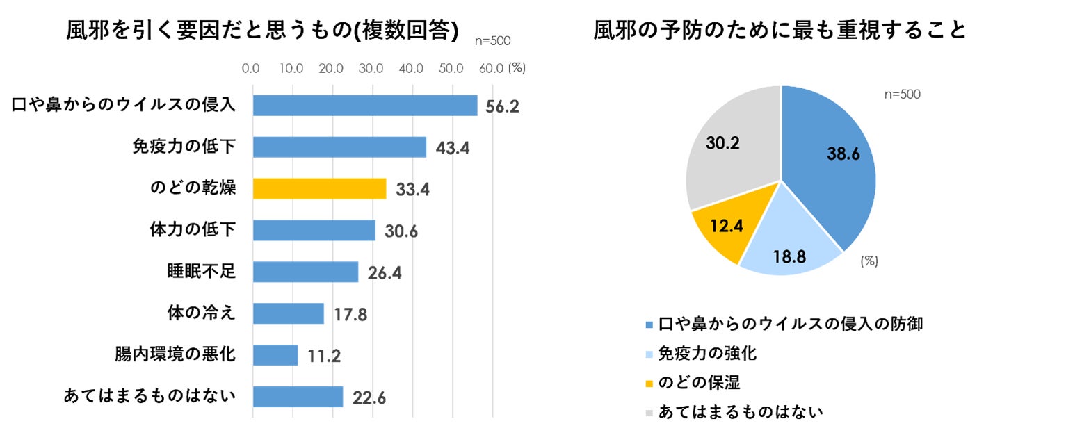 【風邪予防とのどケアに関する意識調査】約8割が「自分は風邪を引きやすくない」、実際には約4割が「風邪を引いた」「のどの乾燥」が風邪の要因になることを知らない人は約7割