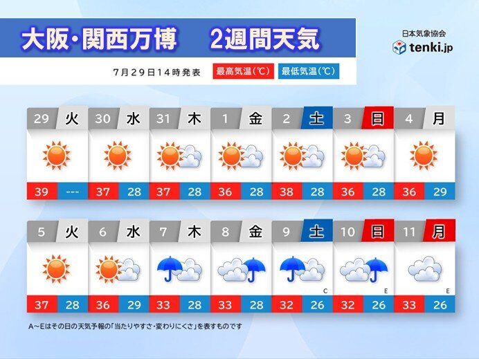 大阪・関西万博は体温超えの猛暑が続く 暑さ対策を 8月7日からは雨具の出番も