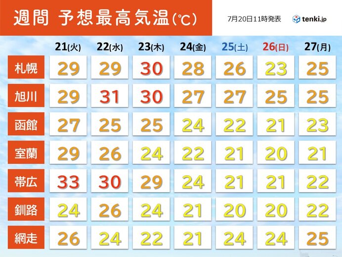 連休明けの北海道は真夏日となる所も 週末はいったん暑さは落ち着きそう
