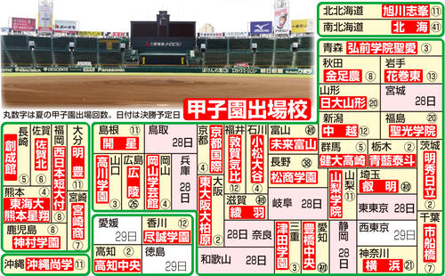 【高校野球】東東京は関東第一、静岡は聖隷クリストファーが初Ｖ、８地区で決勝戦／速報中