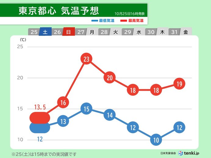 東京都心の25日の最高気温は13.5℃と12月上旬並み 26日以降は寒暖差に注意
