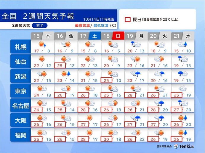 19日頃は全国的に本降りの雨 来週後半は関東以西も夏日の地点が減少 2週間天気