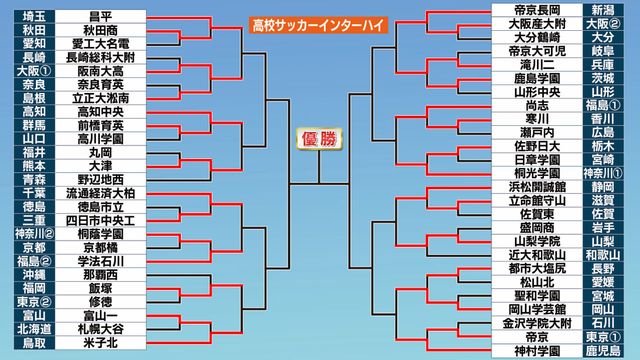 【高校サッカー】インターハイ3回戦 ベスト8に進むのは？ 強豪校同士が激突
