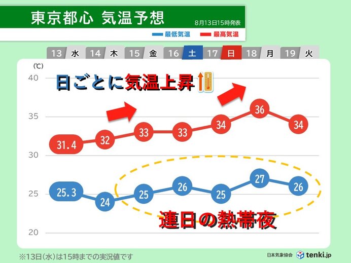 関東は日ごとに気温上昇 17日から残暑とは言い難い暑さ 再び40℃に迫る所も
