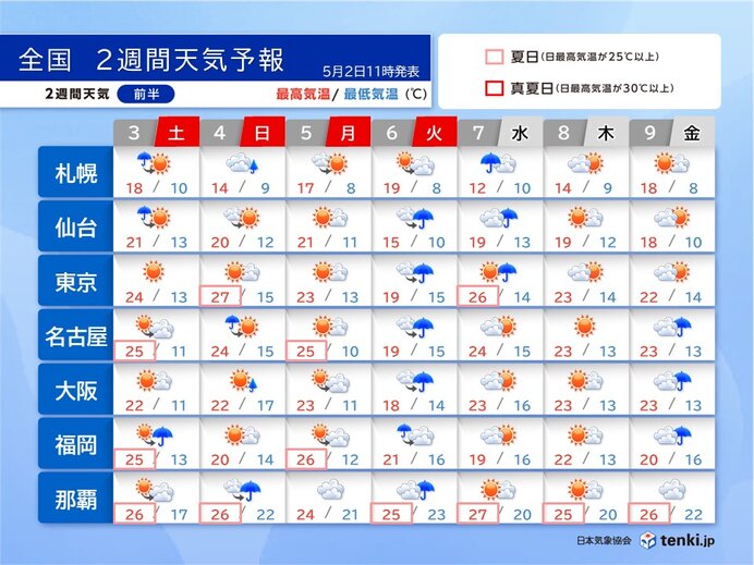 ゴールデンウィークは5日まで行楽日和 6日は雨 再来週は暑さアップで熱中症対策を