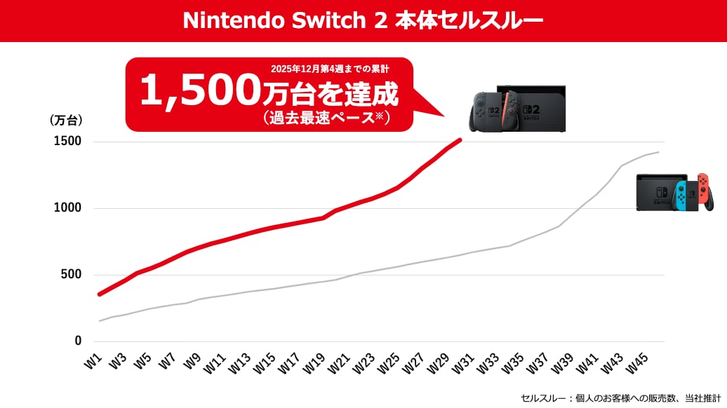 任天堂、Switch 2は累計1700万台を突破 Switchは「歴代で最も売れたゲーム機」に