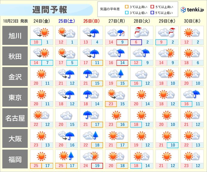 25日～26日は広く激しい雨や雷雨 来週は北海道で雪 東京や近畿で木枯らし1号か
