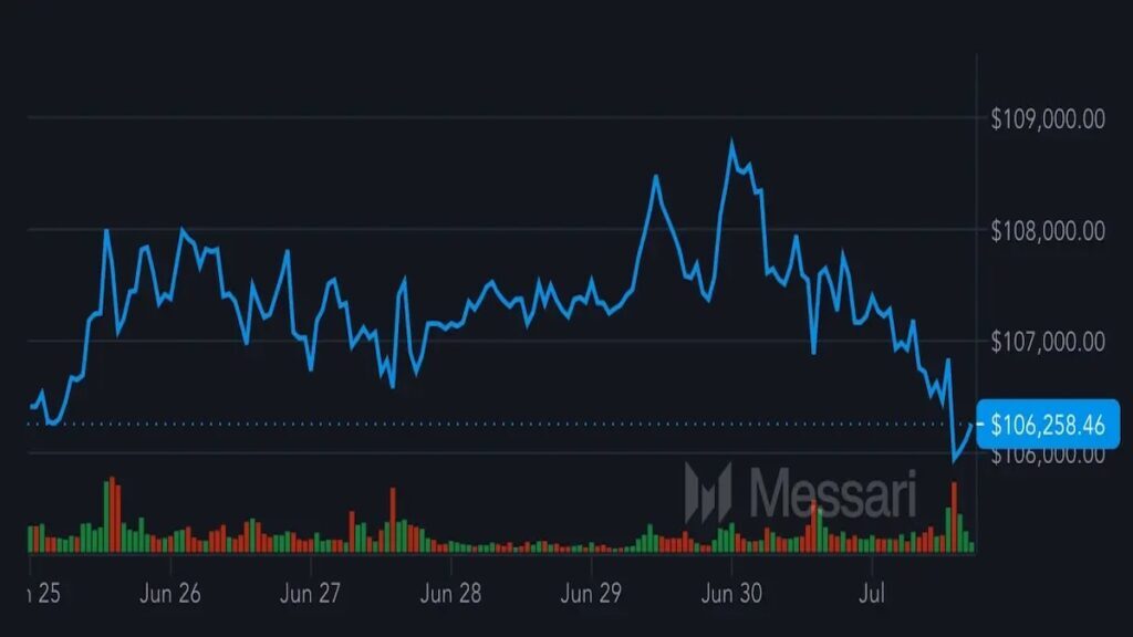 ビットコイン、記録的な月間終値の後、10万6000ドルまで下落（CoinDesk JAPAN）