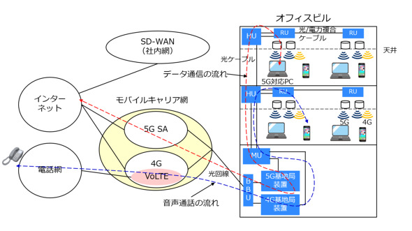 ソフトバンクが5Gで音声通話（VoNR）を開始 やっと「一人前」になった5Gの活用法