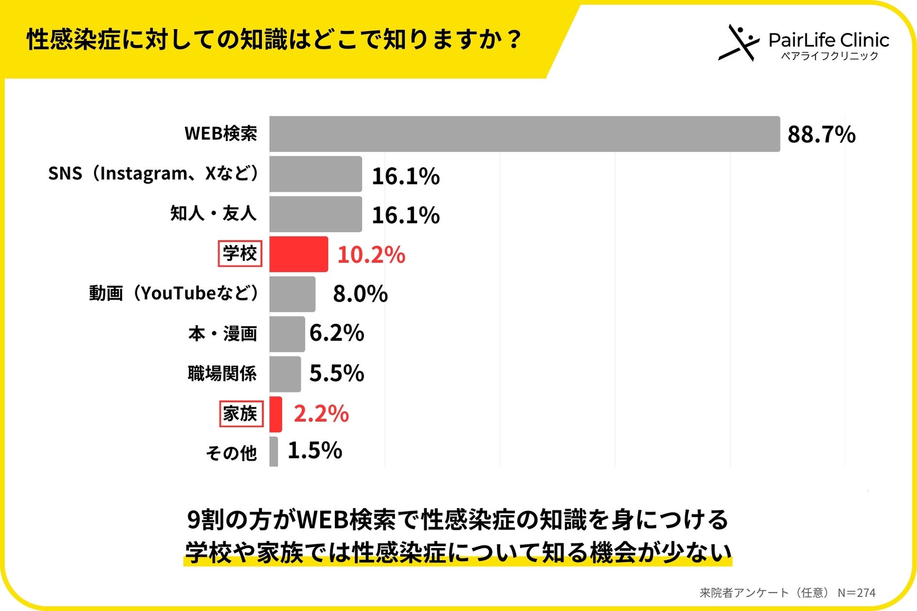 誰も教えてくれない性病の知識「家族や学校から教わった」は1割未満、9割が「自己検索」に頼る実態。性病の“名前だけ知ってる”では防げない現状。274名による性病に関する意識調査＜第2弾＞