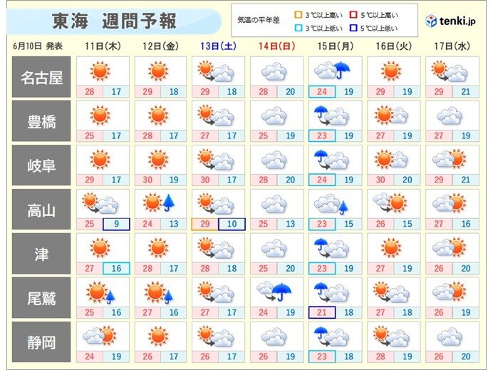 13日(土)まで梅雨の晴れ間 15日(月)は広く雨に 東海の週間天気