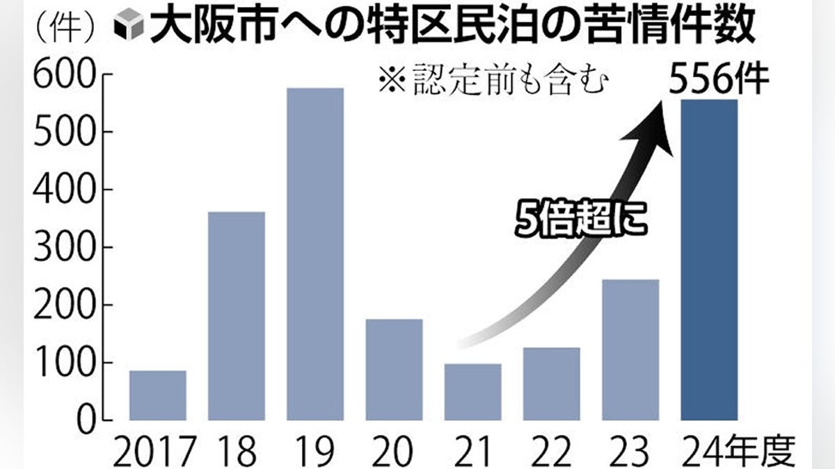 「賃貸の予定が丸ごと民泊マンション」「転用するから退去して」…住民反発、大阪で苦情が５倍超