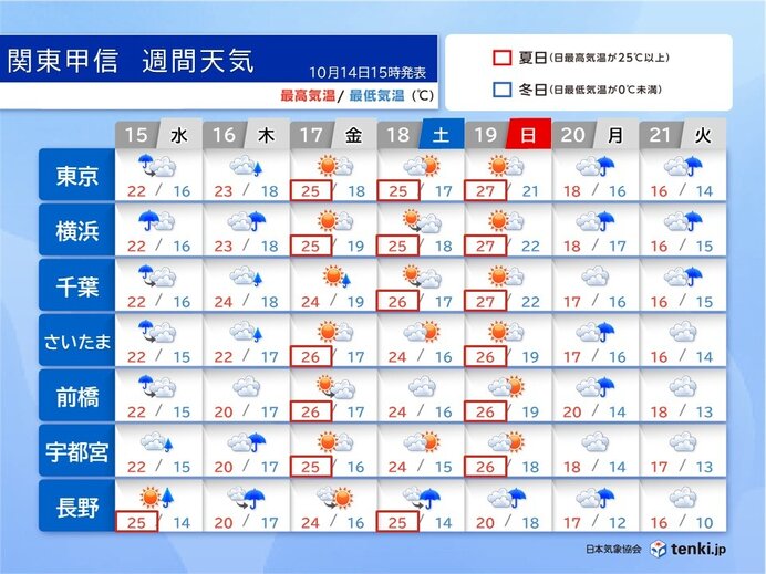 明日15日朝にかけて関東甲信は広く雨 この先は日ごとの気温差が大 体調管理に注意
