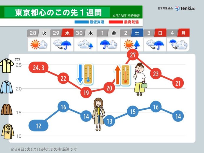 ゴールデンウィークは5月2日が夏日続出 東京都心27℃予想