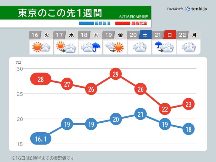 関東では今日16日は晴れて気温急上昇 30℃以上も 週後半は梅雨空 気温の変化大