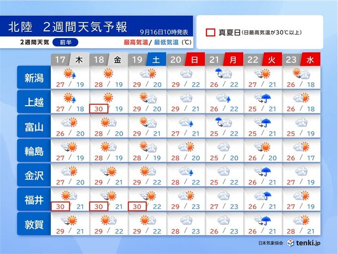 北陸は17日から残暑が戻る シルバーウィーク後半は秋雨前線や台風の動向に注意
