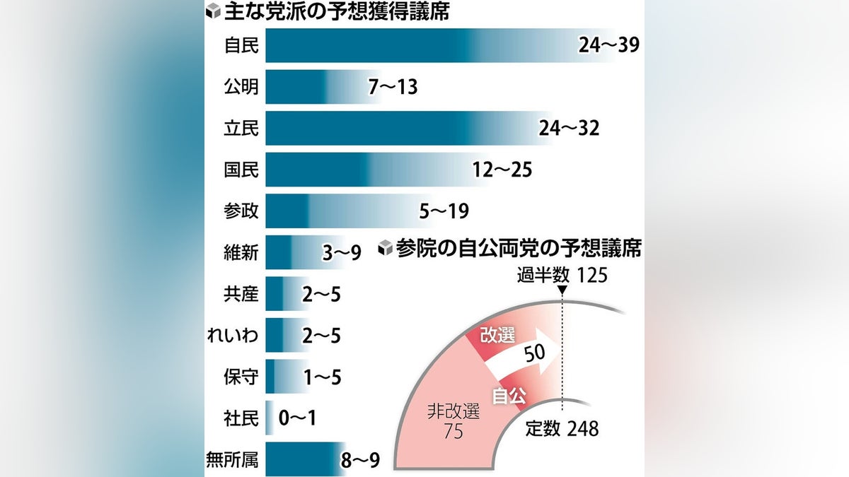 [参院選終盤情勢]自公の過半数厳しく、立民堅調・国民大幅増 : 読売新聞