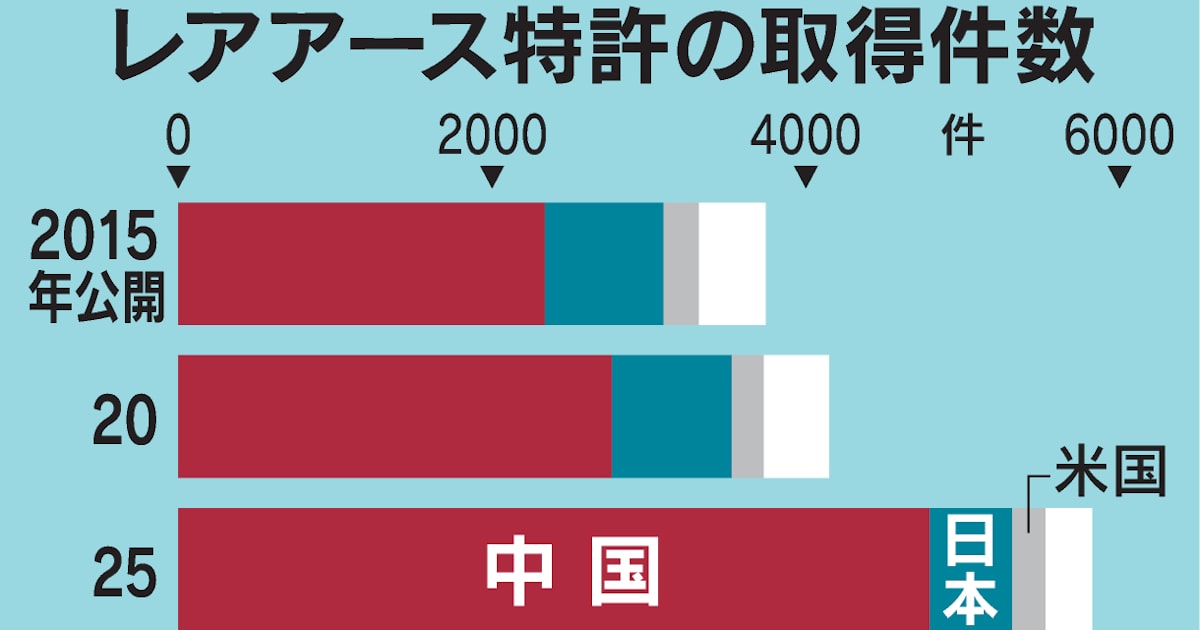 中国、「レアアース鋼」で狙う強靱な覇権 川下の製品加工まで特許寡占