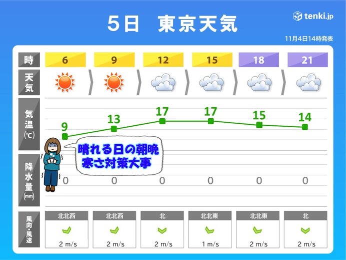 関東の5日以降は朝晩と昼間の気温差に注意 脱ぎ着しやすい服装で防寒対策を