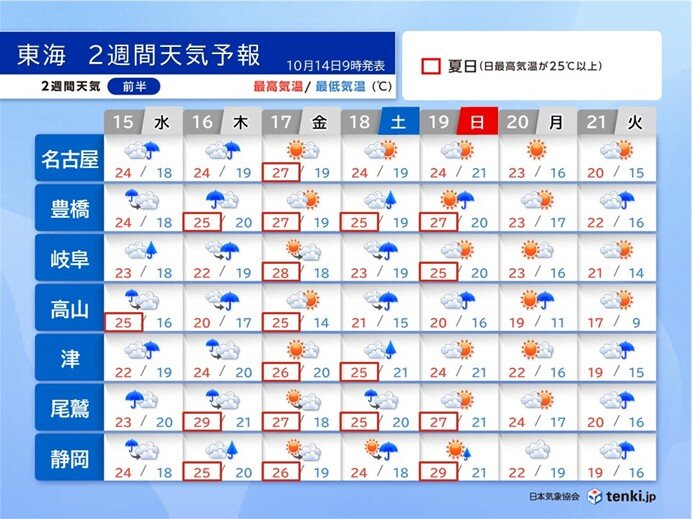 東海地方は今週は曇りや雨の日が多く 土日の雨を境に秋が深まる 秋服の準備は早めに
