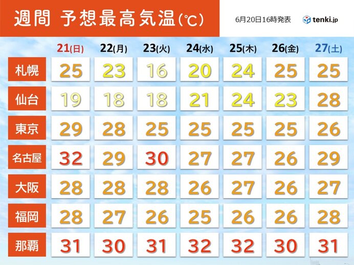 来週の北海道～関東は気温上昇控えめ ヒンヤリすることも 沖縄は熱中症リスク高い