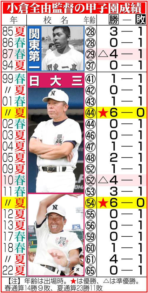 【甲子園】関東第一と日大三が４強かけ19日に東京対決、両校監督務めた名将・小倉全由氏が占う