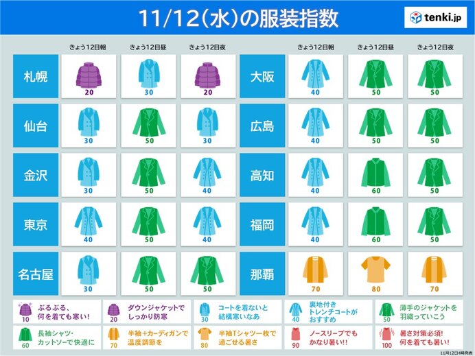 今日12日は関東や東海で今季一番の寒い朝に 最適な上着は? 服装指数
