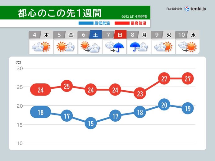台風6号は温帯低気圧へ 大雨の次は湿気との戦い 関東で続く不快な暑さ