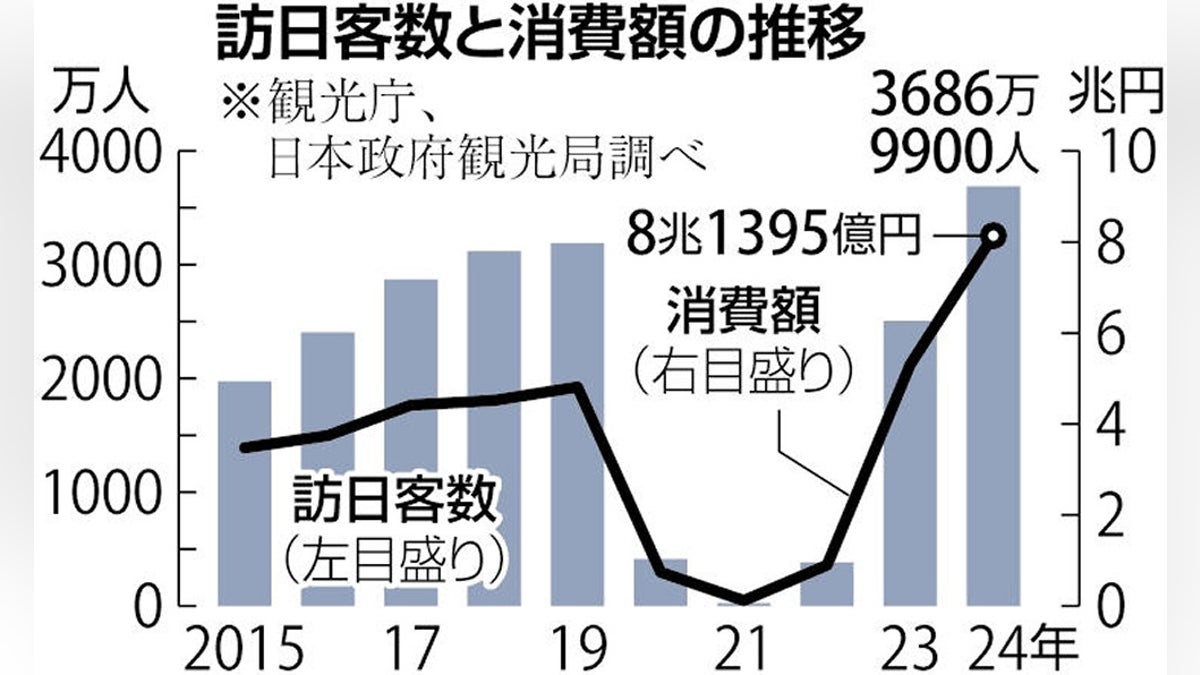 高騰のホテル宿泊費、１５社の情報共有が常態化…公取委「カルテルにつながる恐れ」と警告