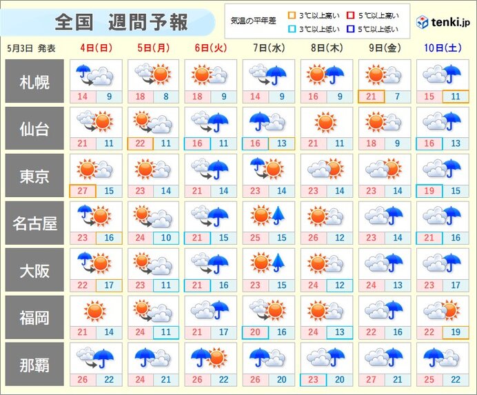 GW最終日は九州～東北は雨 10日は気圧の変化による頭痛などに注意 週間天気