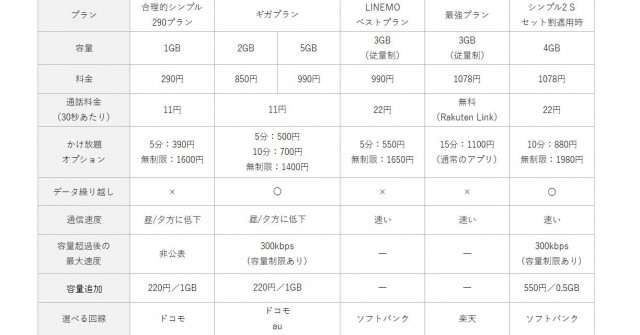 ITmedia Mobile人気記事より：スマホの料金プラン、月間1GB〜5GBで本当に足りてますか？（筆者はずっと無制限プランです）