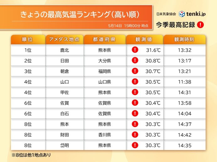 明日15日は北海道も真夏日一歩手前の暑さ 週末～来週前半は真夏日続出 熱中症注意