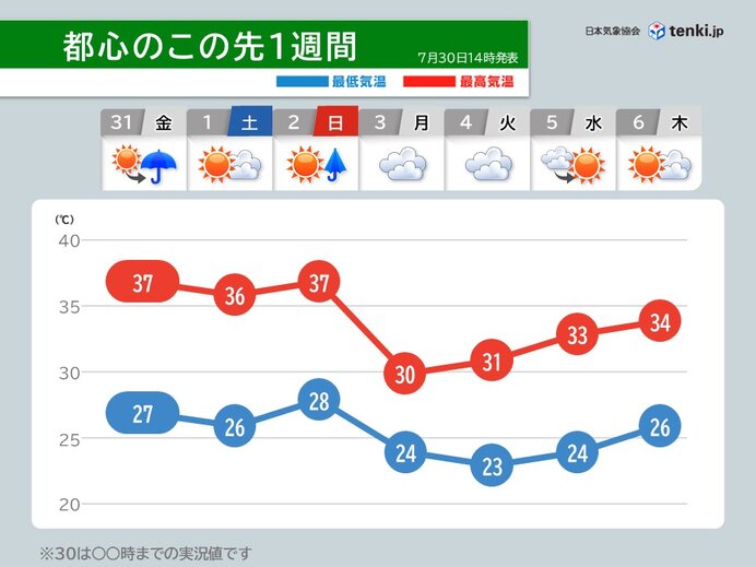 関東は2日にかけて35℃超えの危険な暑さと連日の熱帯夜 花火大会は熱中症に注意