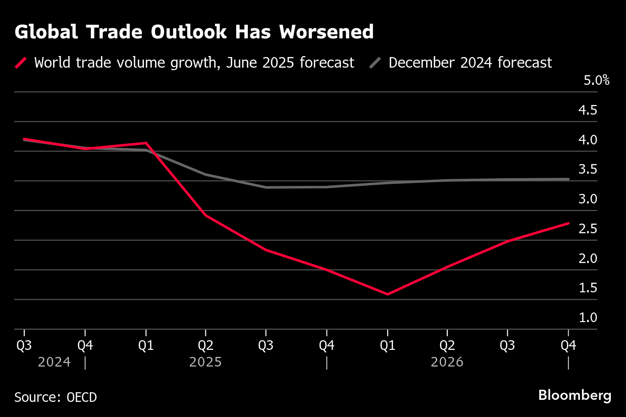 今年の世界成長2.9％､日本0.7％に下方修正-米も関税で打撃とＯＥＣＤ