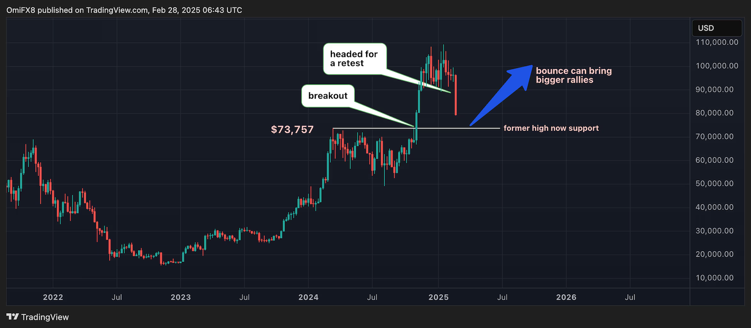 ビットコインの下落は教科書通りの「ブレイクアウト＆リテスト」：テクニカル分析