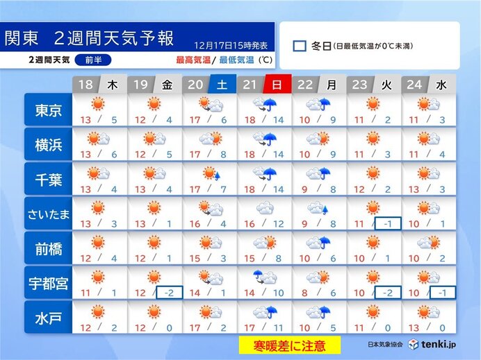 関東は20日は季節外れの暖かさ 21日の雨の後に気温急降下 防寒と雨対策を