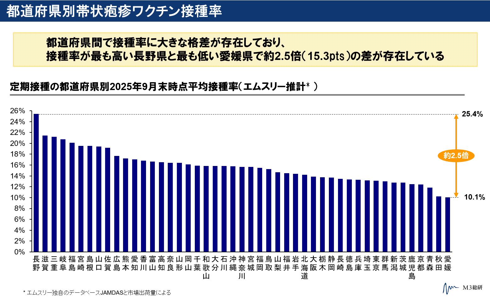 帯状疱疹ワクチン、定期接種化で接種率は大幅に向上も地域差 自治体間で助成額は４万円の差
