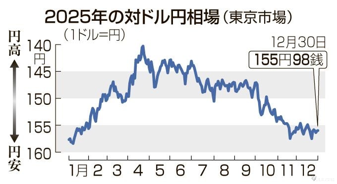 珍現象「ドル安でも円安」、新常態か一過性か ２０２６年は見極めの年に◇みずほ銀行チーフマーケット・エコノミスト 唐鎌大輔