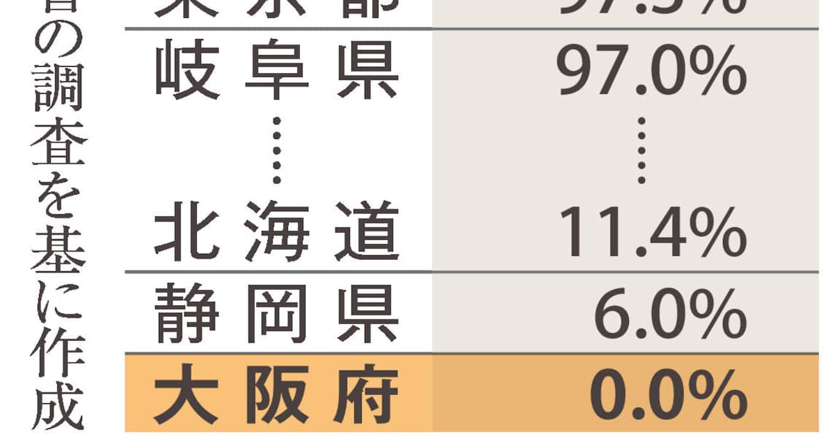 全国平均は70％超も大阪の公立高校には学校司書ゼロ 尾を引くのは16年前の「改革」
