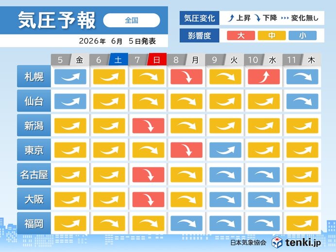 気圧予報 7日～8日は全国的に気圧が下降 影響度「大」の所も 頭痛など注意