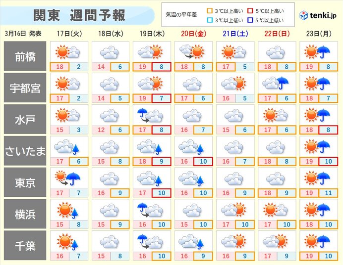 関東は数日おきに雨 気温は高めで桜開花進む