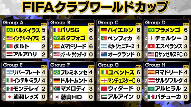 【クラブW杯】激戦のグループBはAマドリードが涙 メッシ擁するマイアミはA組で2位通過