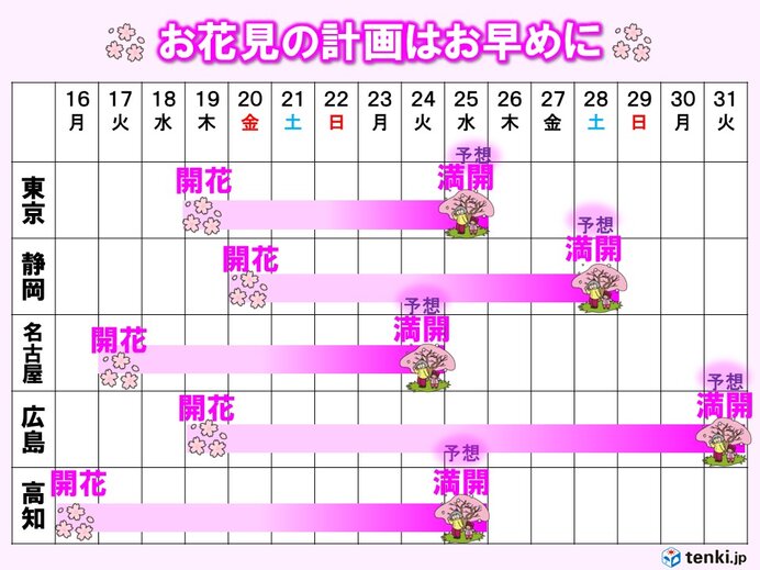 今日20日は静岡で桜が開花 東京は25日に満開予想 今年はお花見の計画はお早めに