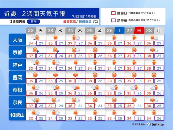 大阪や京都など体温超えの暑さとなる日も 熱中症に厳重警戒を 近畿2週間天気