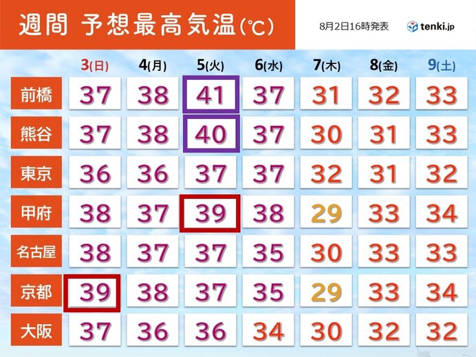 40℃に達するような危険な暑さまだ続く 来週半ば頃から雨で酷暑は収まる